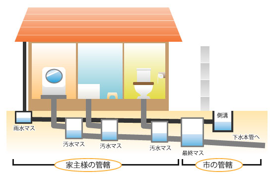 一戸建てに設置されている排水設備の簡略図