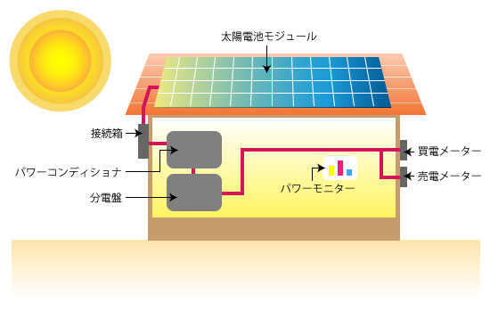 太陽光発電システムの図